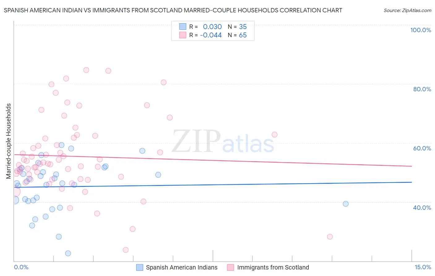 Spanish American Indian vs Immigrants from Scotland Married-couple Households