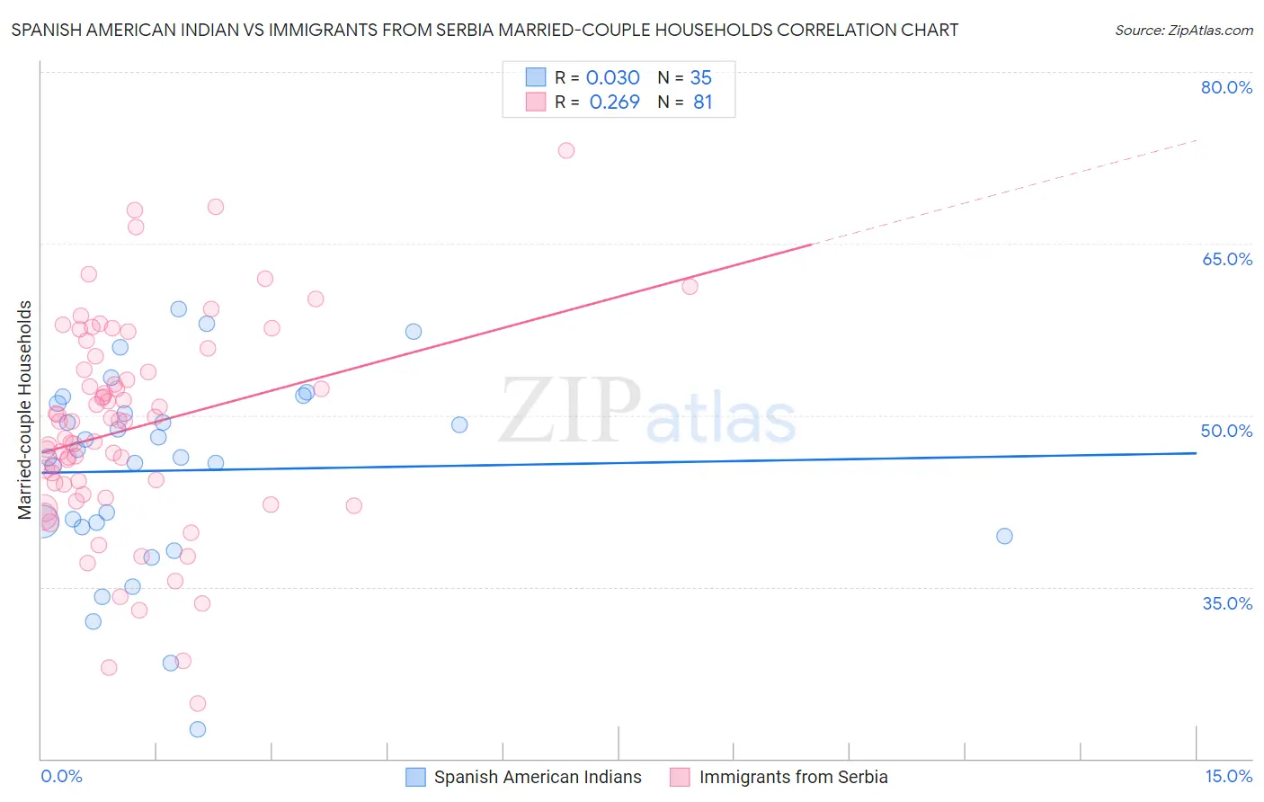 Spanish American Indian vs Immigrants from Serbia Married-couple Households