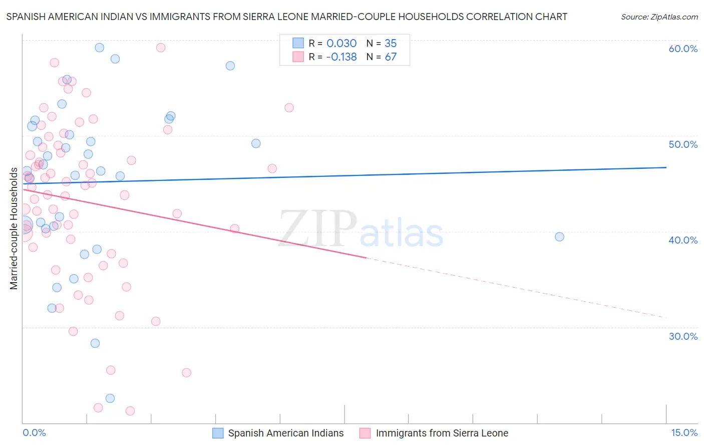 Spanish American Indian vs Immigrants from Sierra Leone Married-couple Households