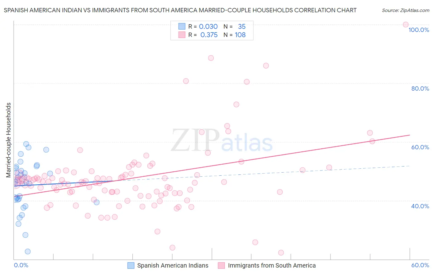 Spanish American Indian vs Immigrants from South America Married-couple Households