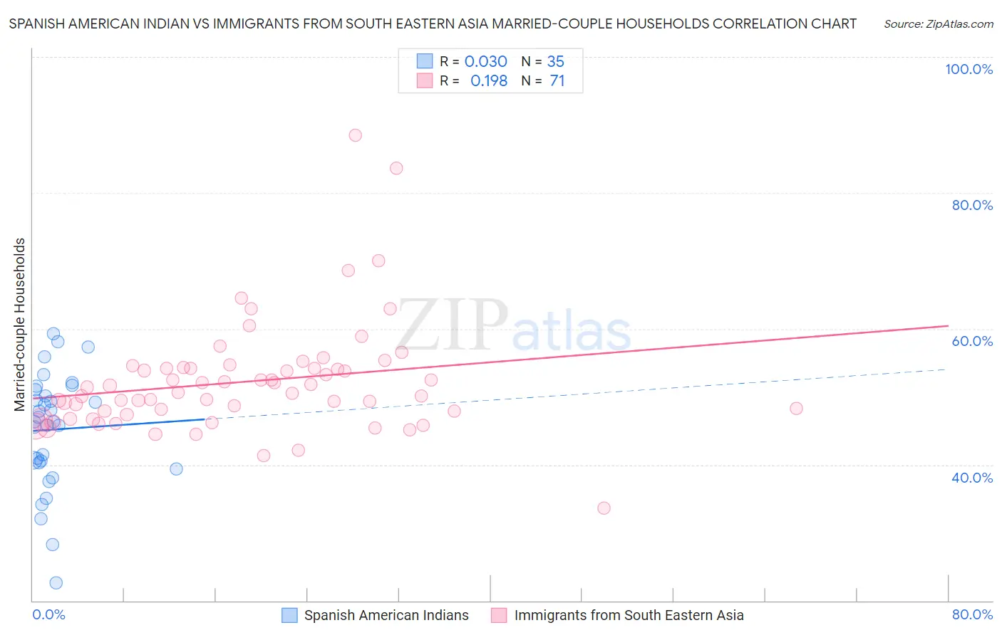Spanish American Indian vs Immigrants from South Eastern Asia Married-couple Households