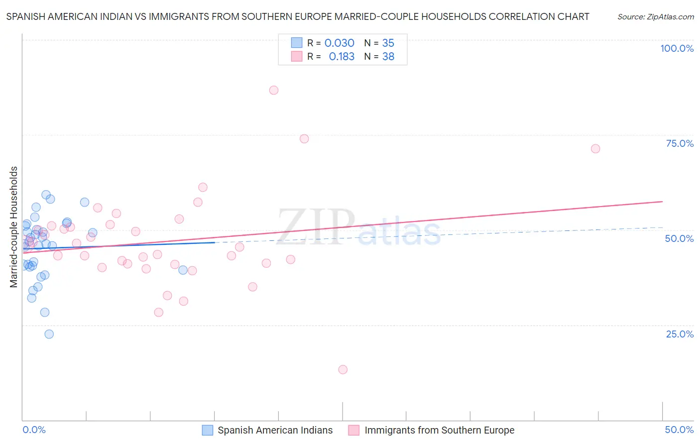 Spanish American Indian vs Immigrants from Southern Europe Married-couple Households