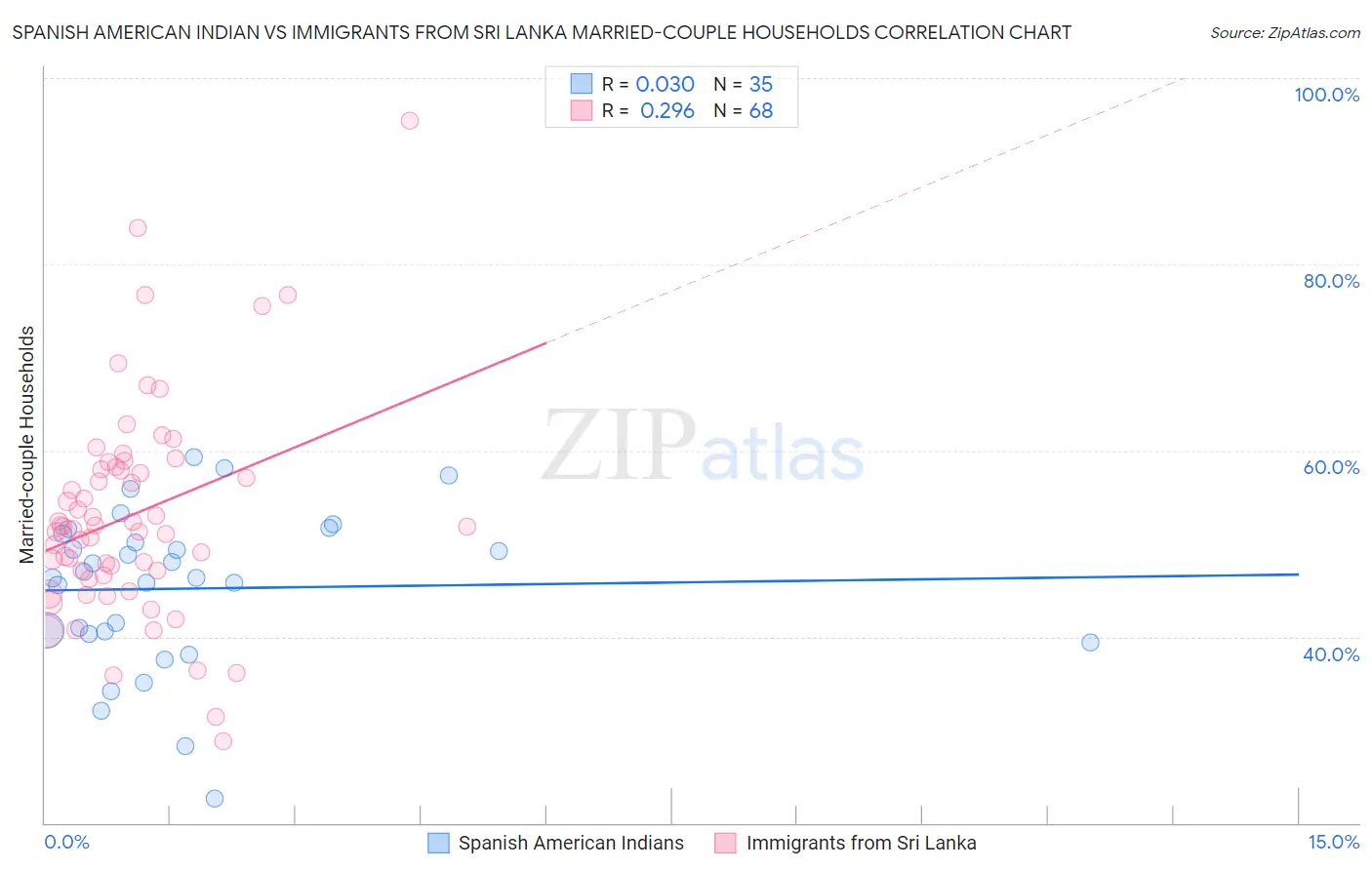 Spanish American Indian vs Immigrants from Sri Lanka Married-couple Households