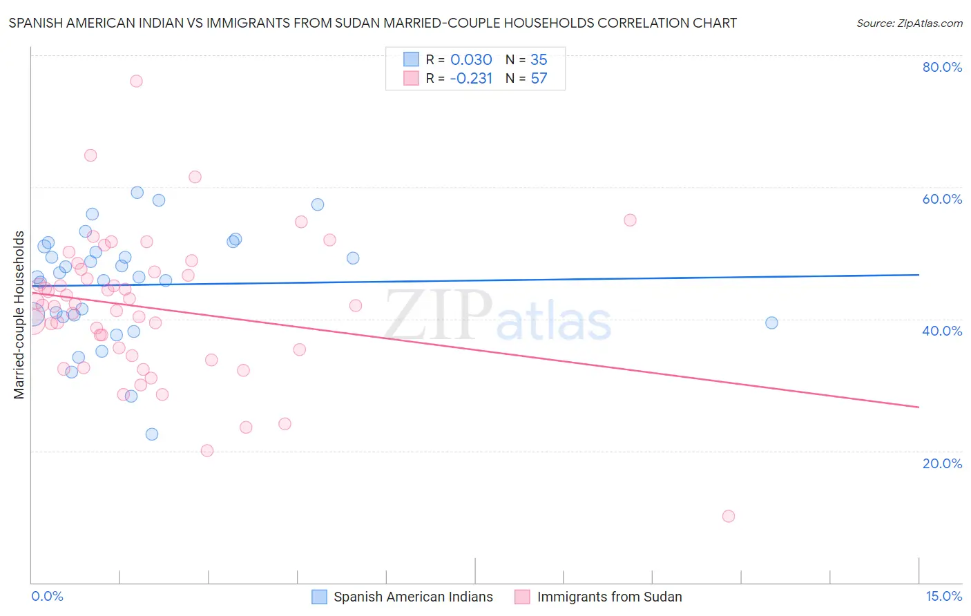 Spanish American Indian vs Immigrants from Sudan Married-couple Households