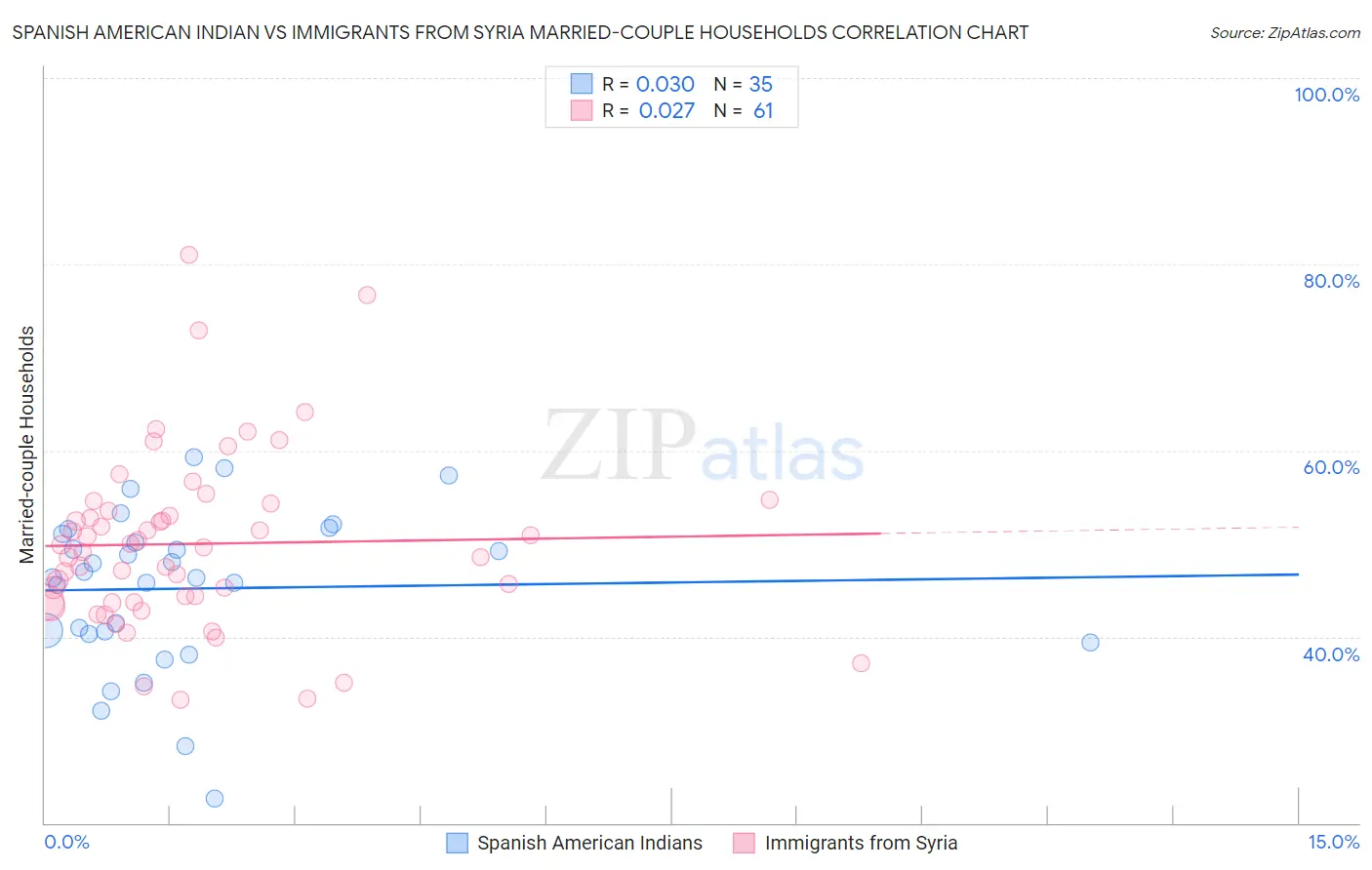 Spanish American Indian vs Immigrants from Syria Married-couple Households