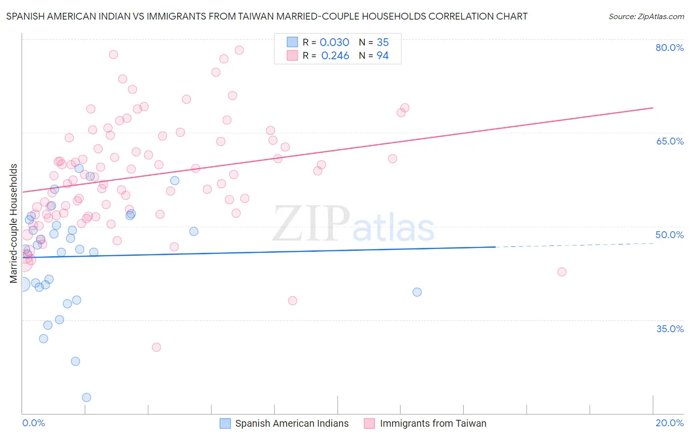 Spanish American Indian vs Immigrants from Taiwan Married-couple Households
