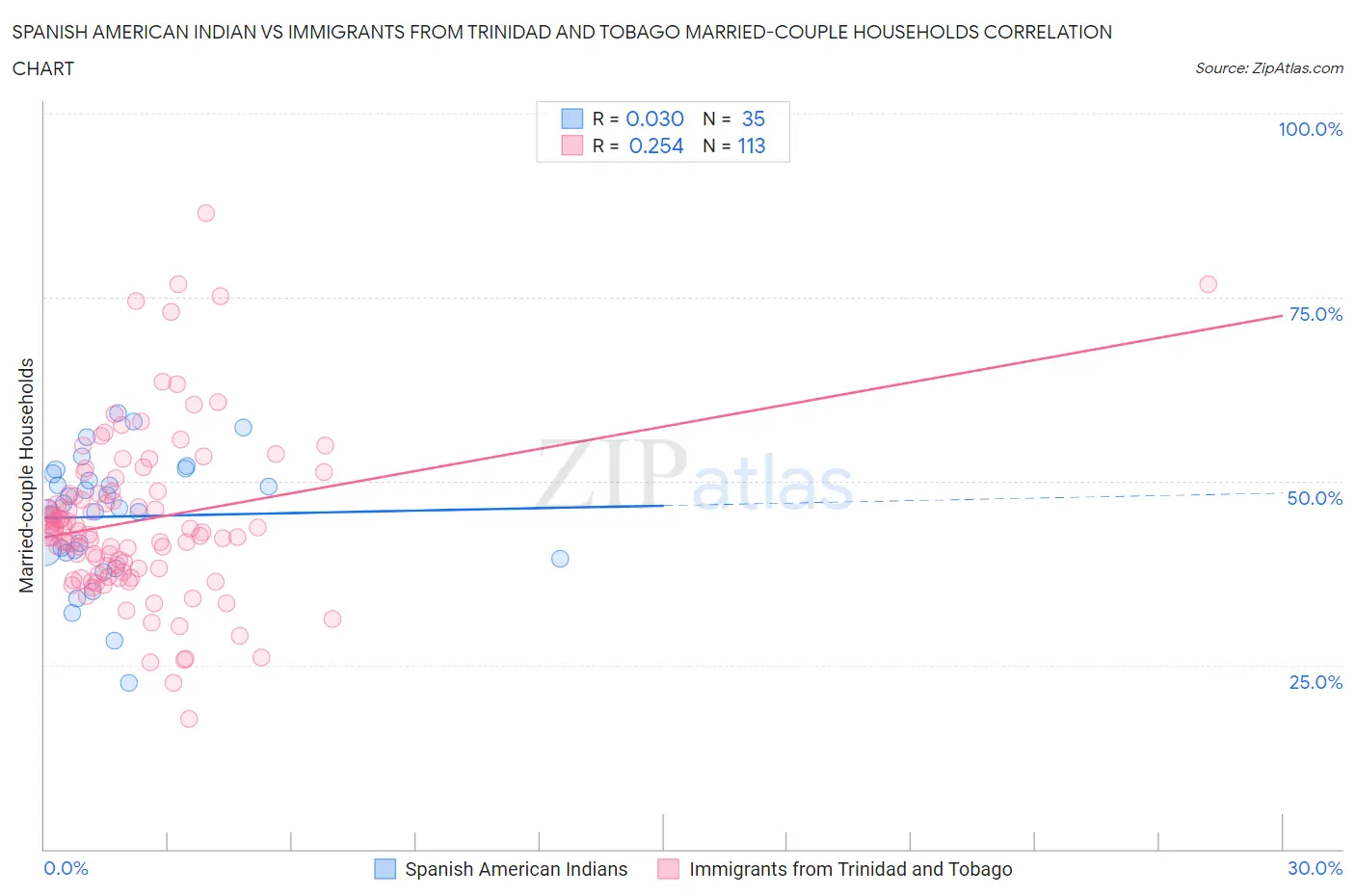 Spanish American Indian vs Immigrants from Trinidad and Tobago Married-couple Households