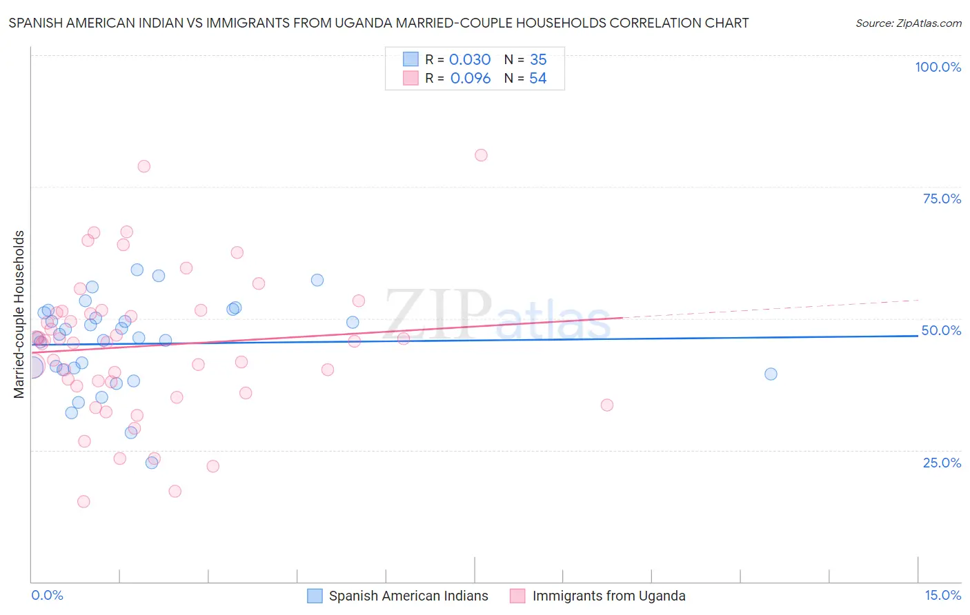 Spanish American Indian vs Immigrants from Uganda Married-couple Households
