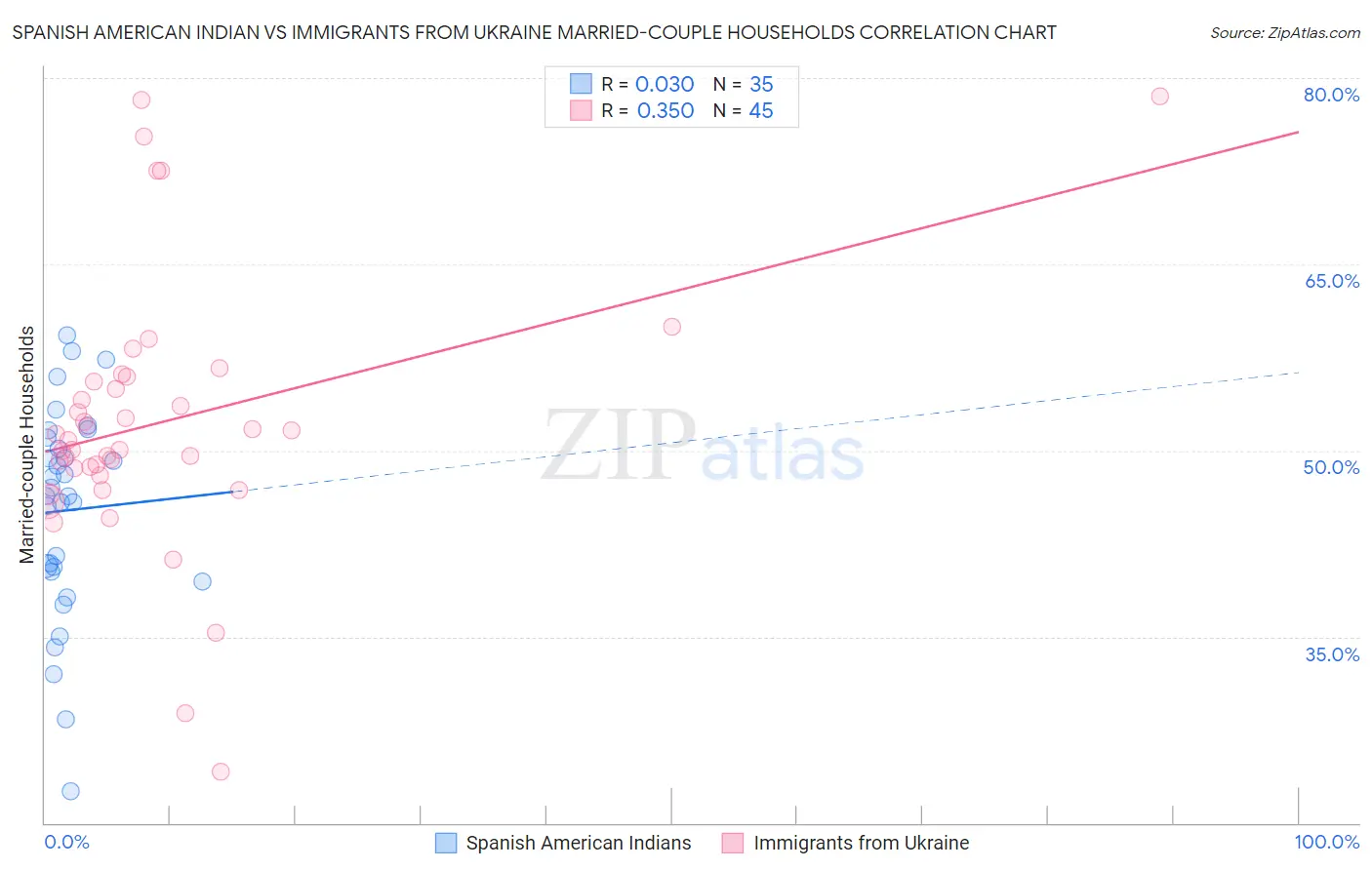 Spanish American Indian vs Immigrants from Ukraine Married-couple Households