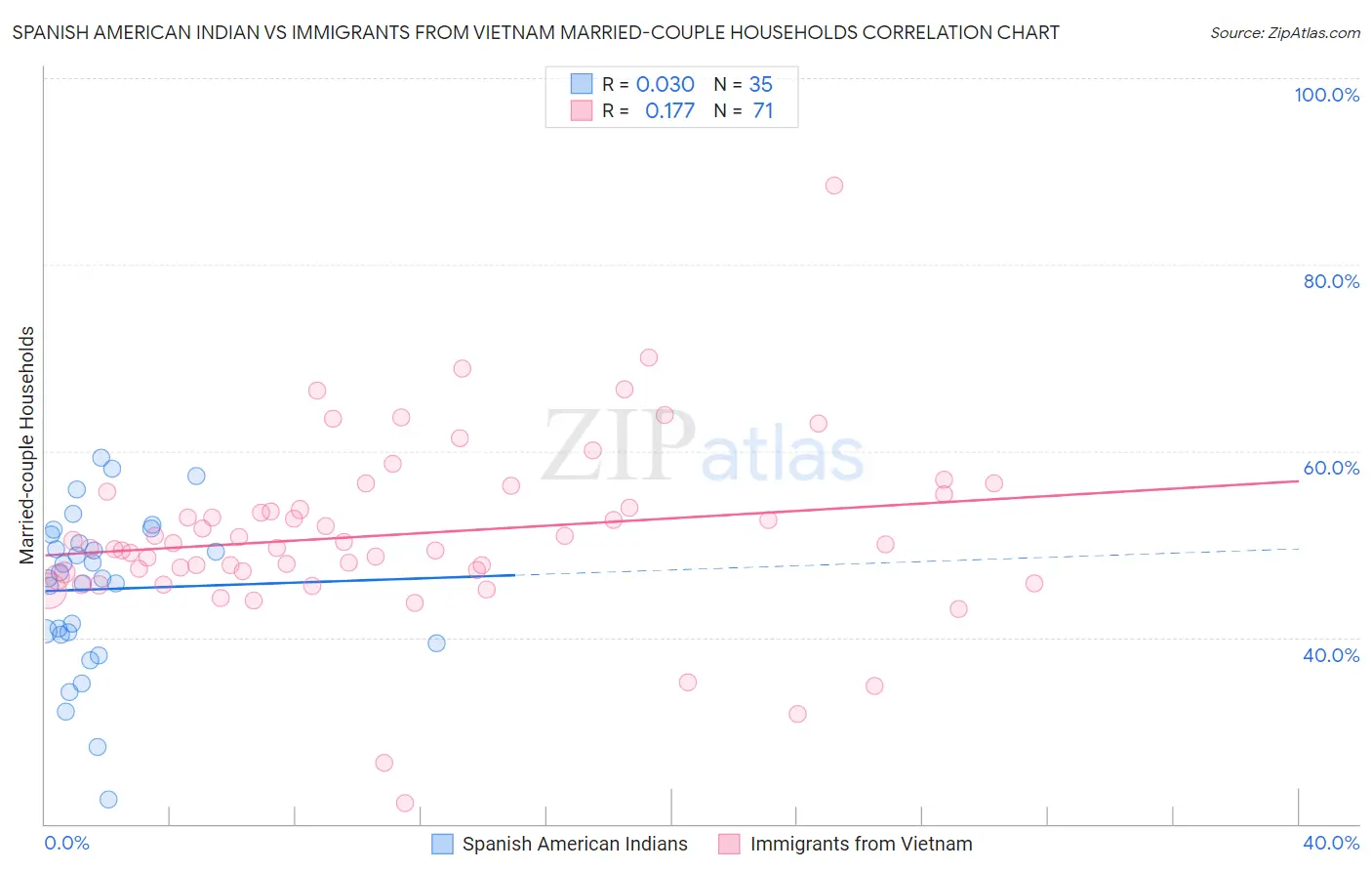 Spanish American Indian vs Immigrants from Vietnam Married-couple Households