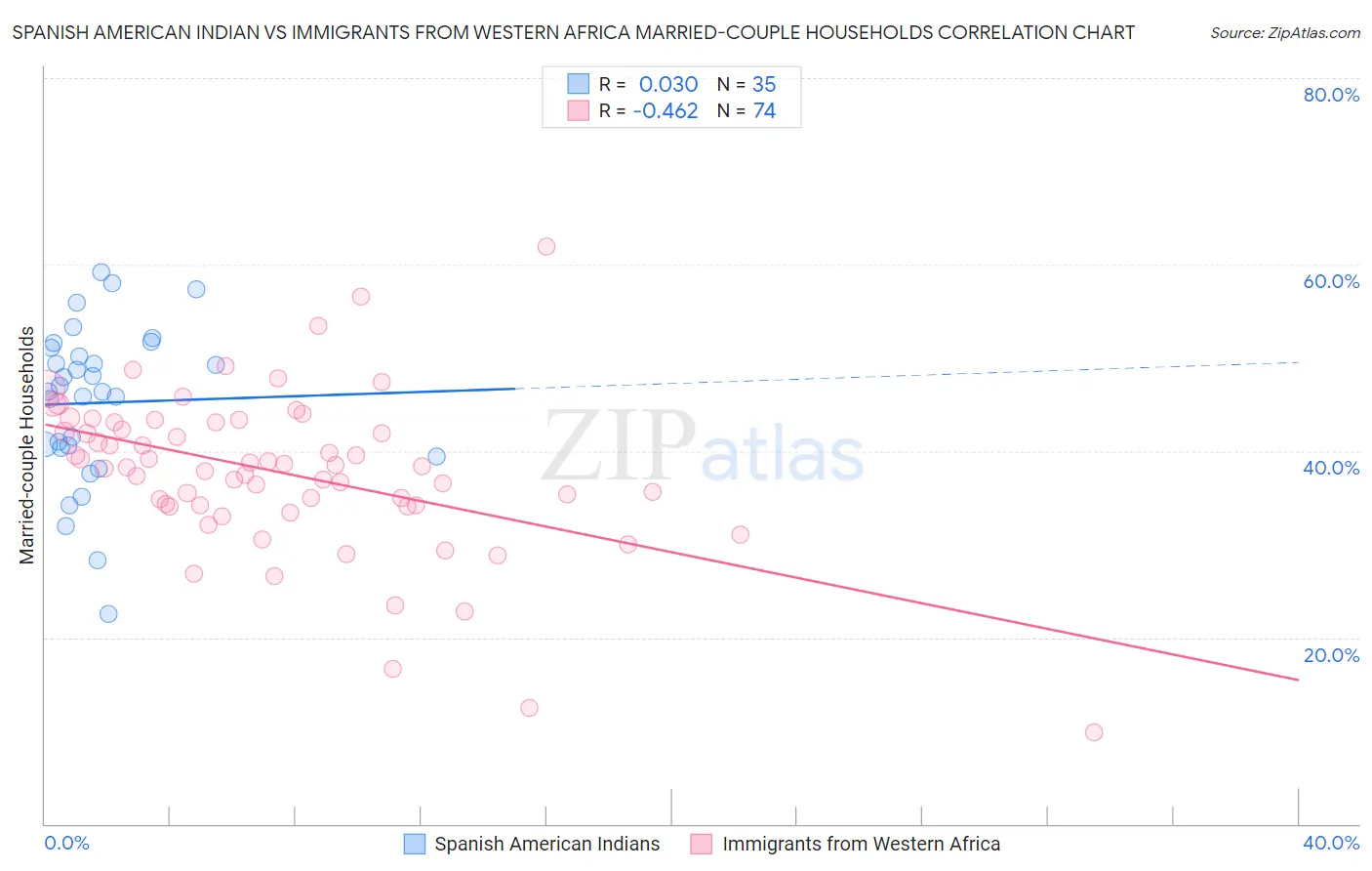 Spanish American Indian vs Immigrants from Western Africa Married-couple Households