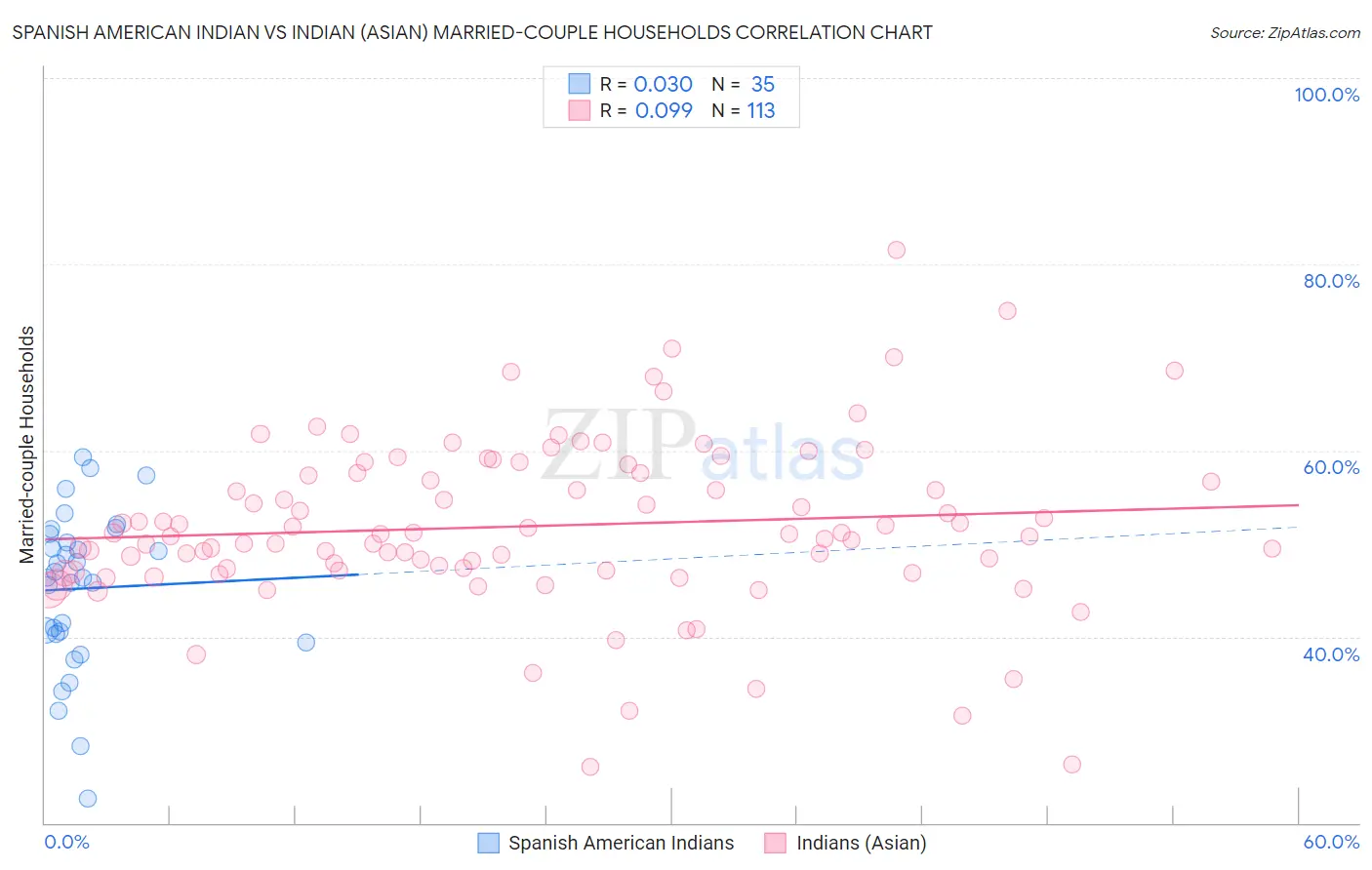 Spanish American Indian vs Indian (Asian) Married-couple Households
