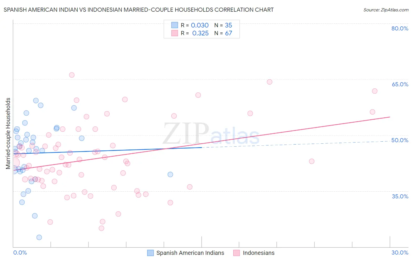 Spanish American Indian vs Indonesian Married-couple Households