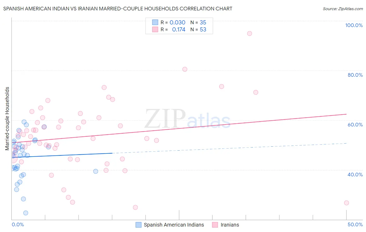 Spanish American Indian vs Iranian Married-couple Households