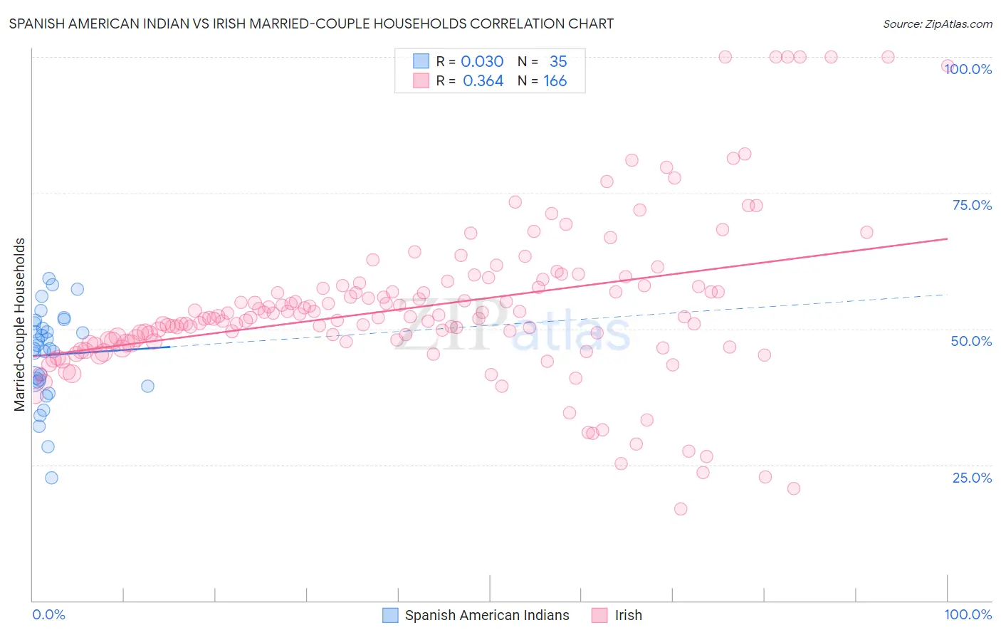 Spanish American Indian vs Irish Married-couple Households
