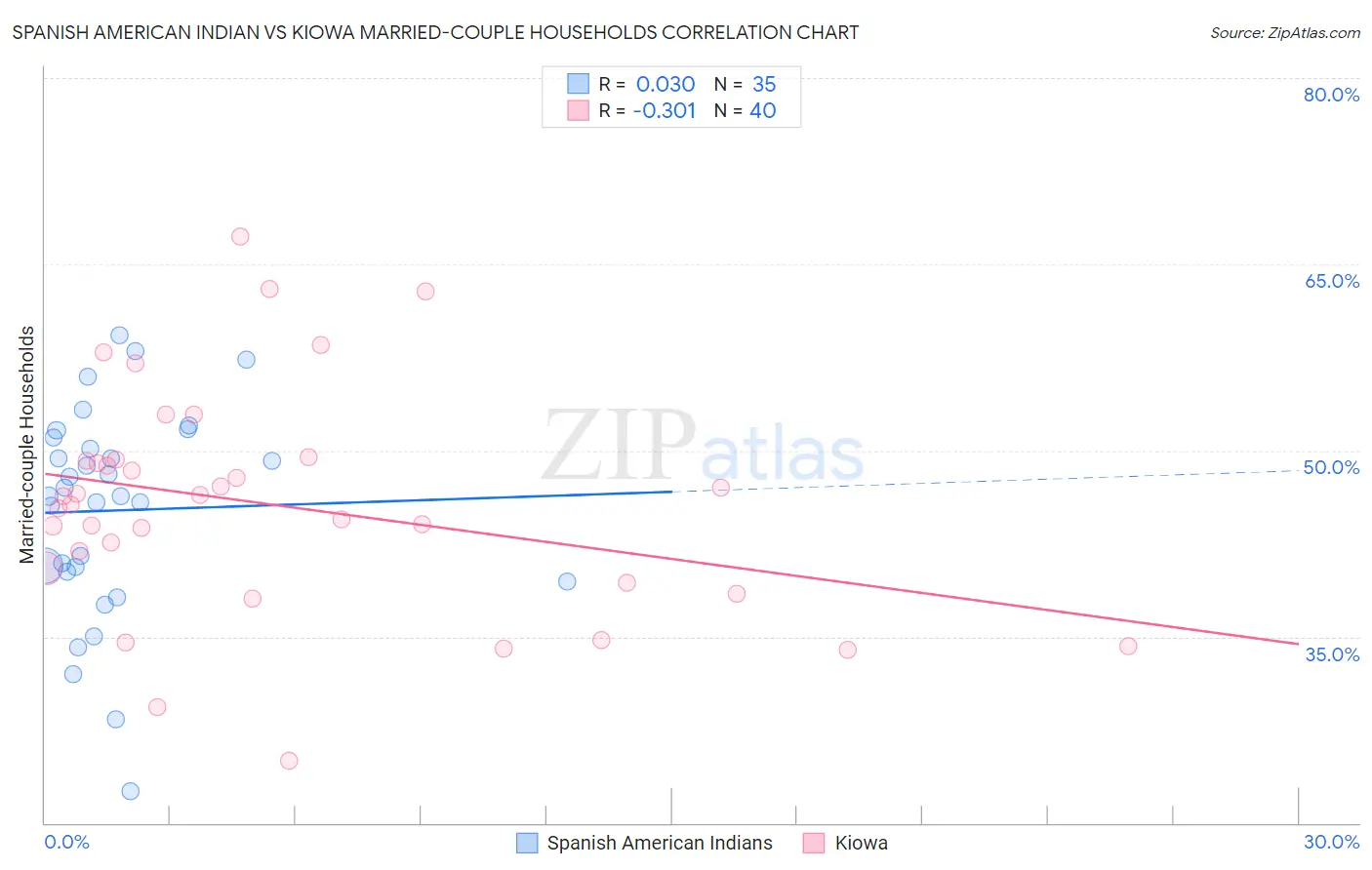 Spanish American Indian vs Kiowa Married-couple Households