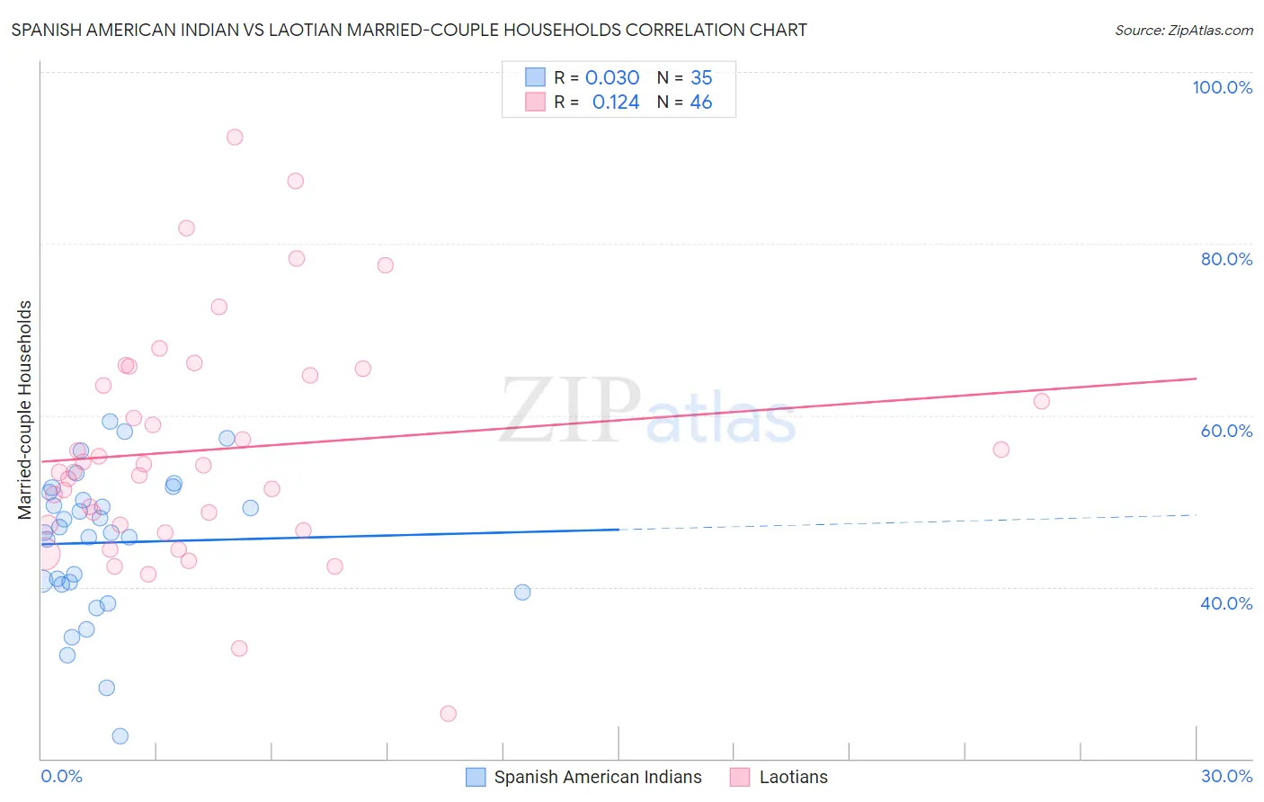 Spanish American Indian vs Laotian Married-couple Households