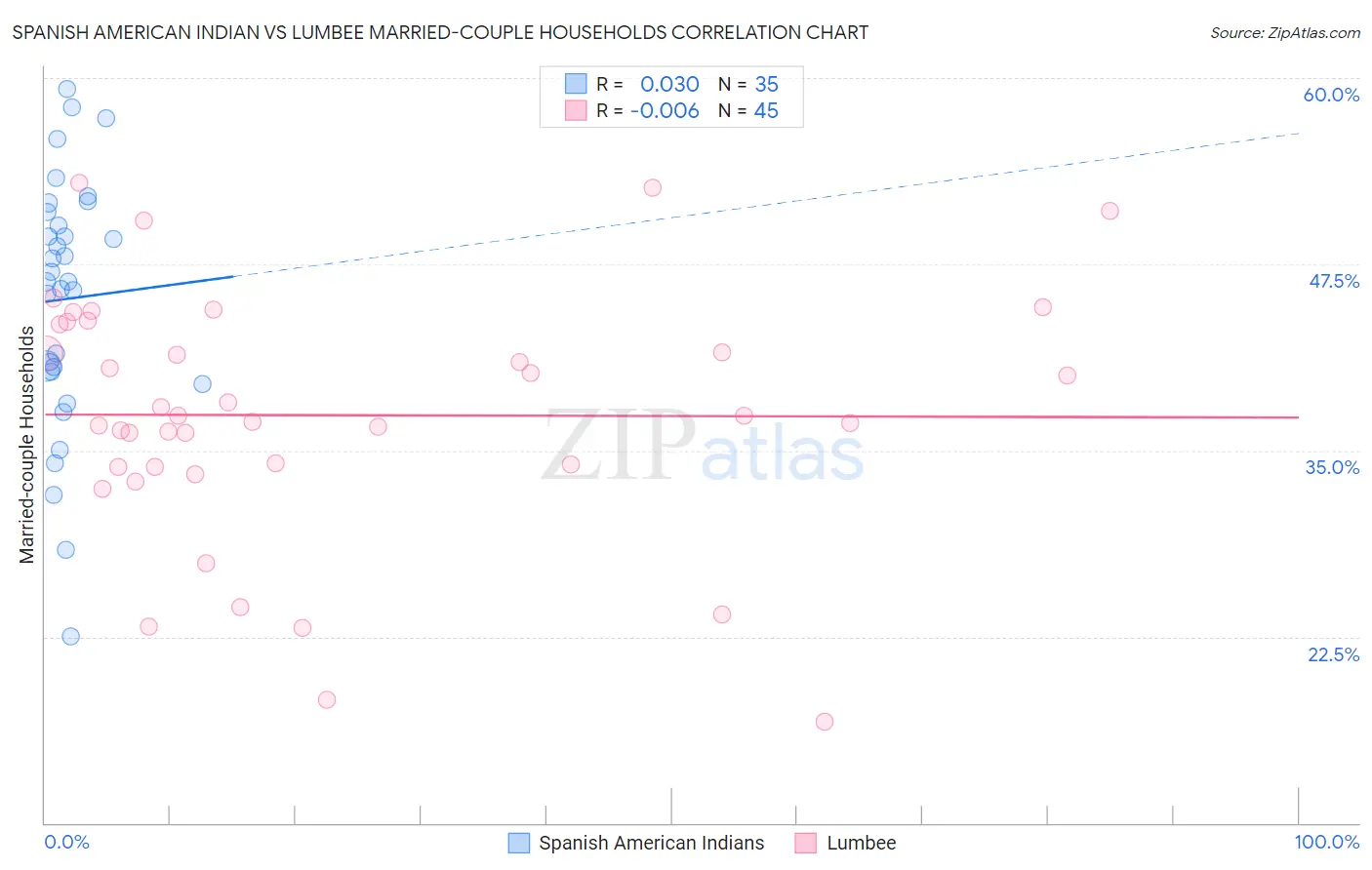 Spanish American Indian vs Lumbee Married-couple Households