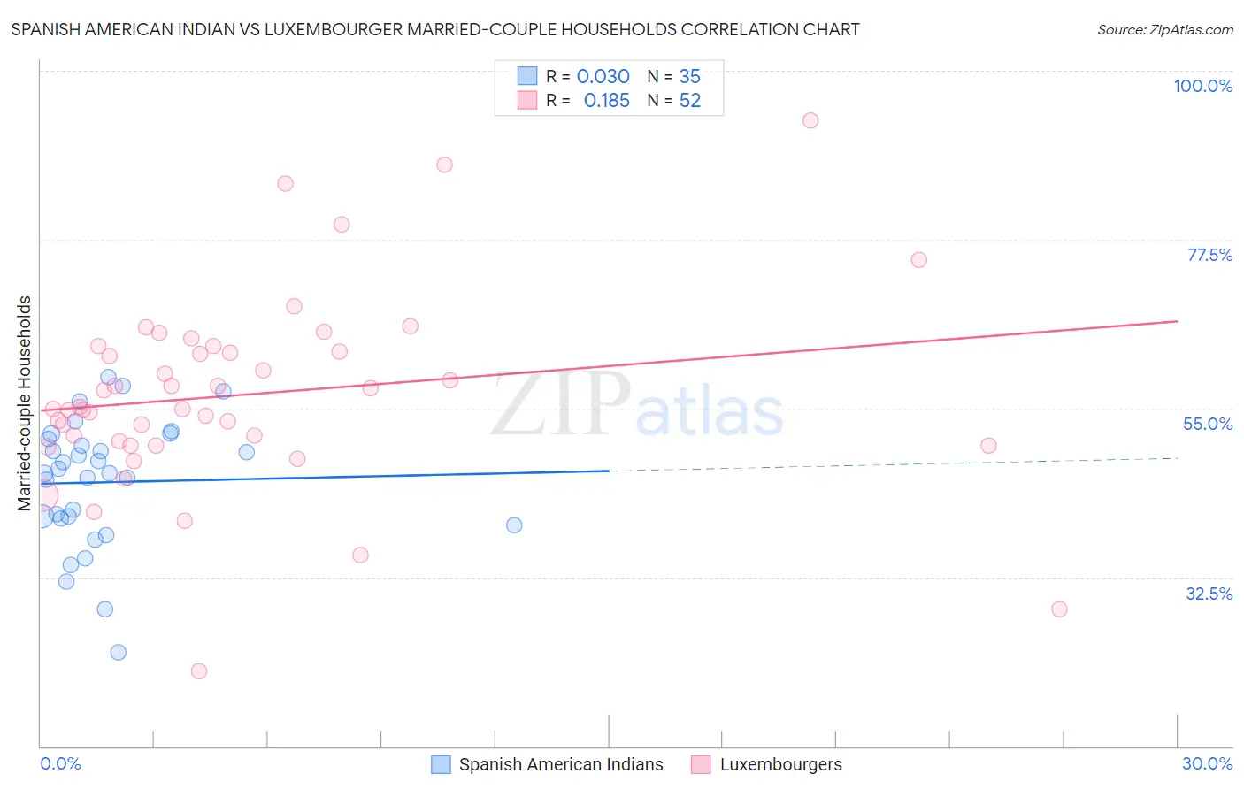 Spanish American Indian vs Luxembourger Married-couple Households