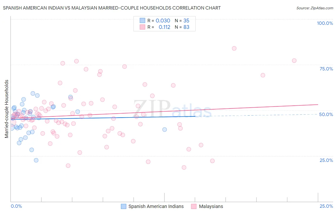 Spanish American Indian vs Malaysian Married-couple Households