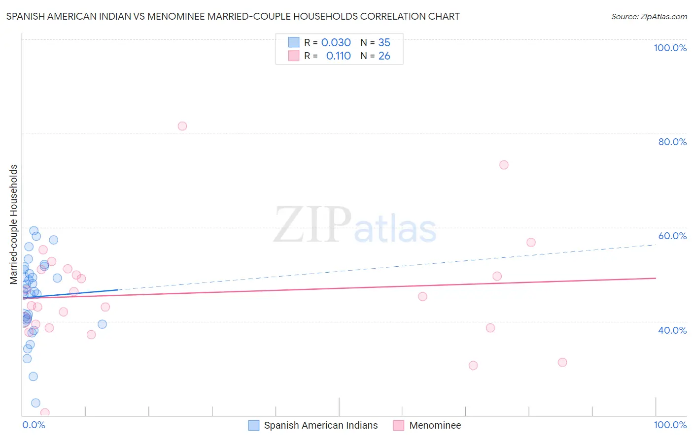 Spanish American Indian vs Menominee Married-couple Households