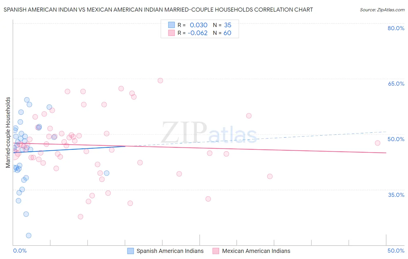 Spanish American Indian vs Mexican American Indian Married-couple Households