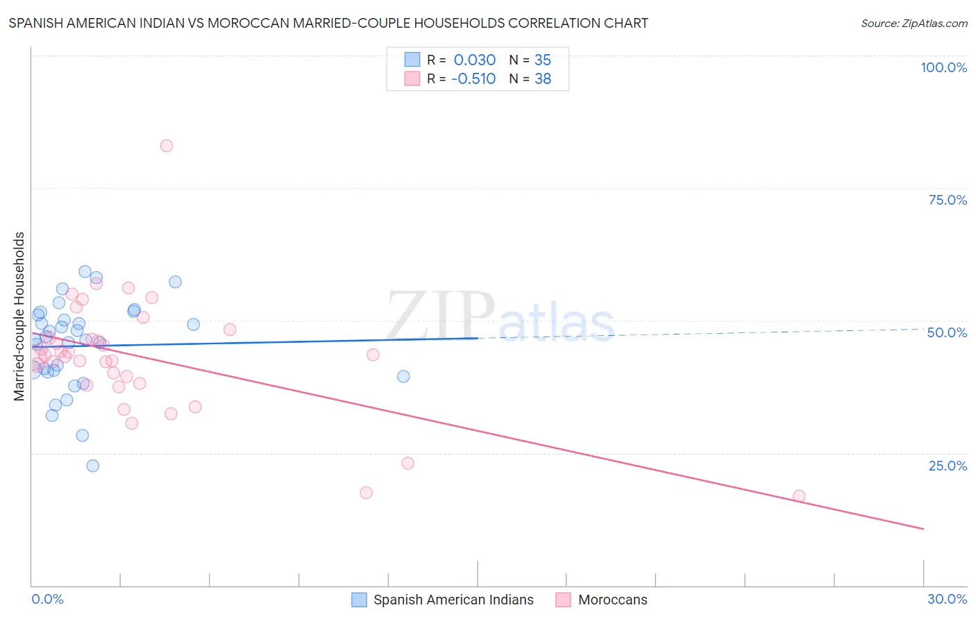 Spanish American Indian vs Moroccan Married-couple Households