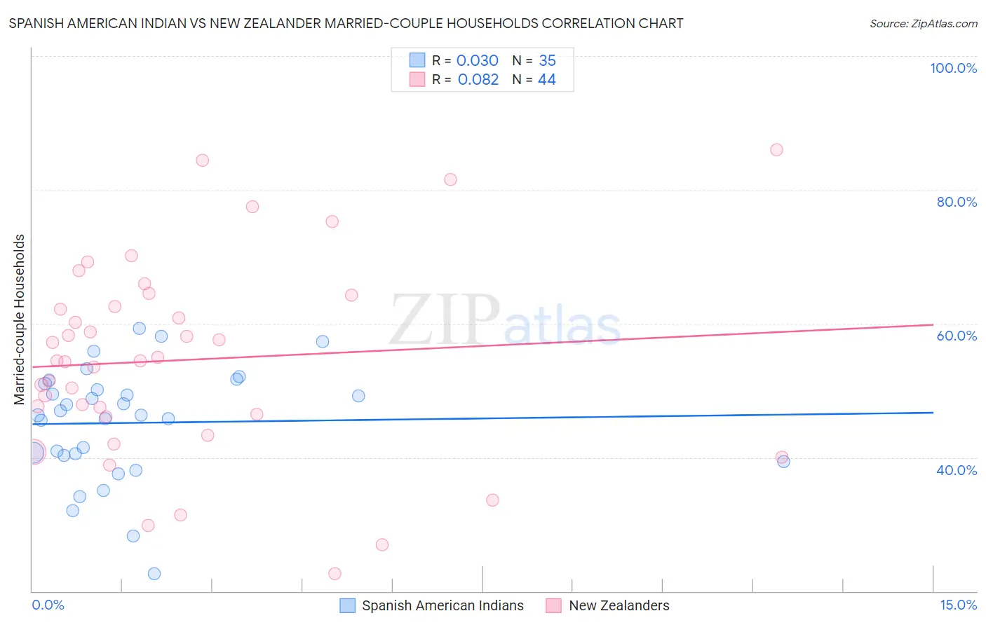 Spanish American Indian vs New Zealander Married-couple Households