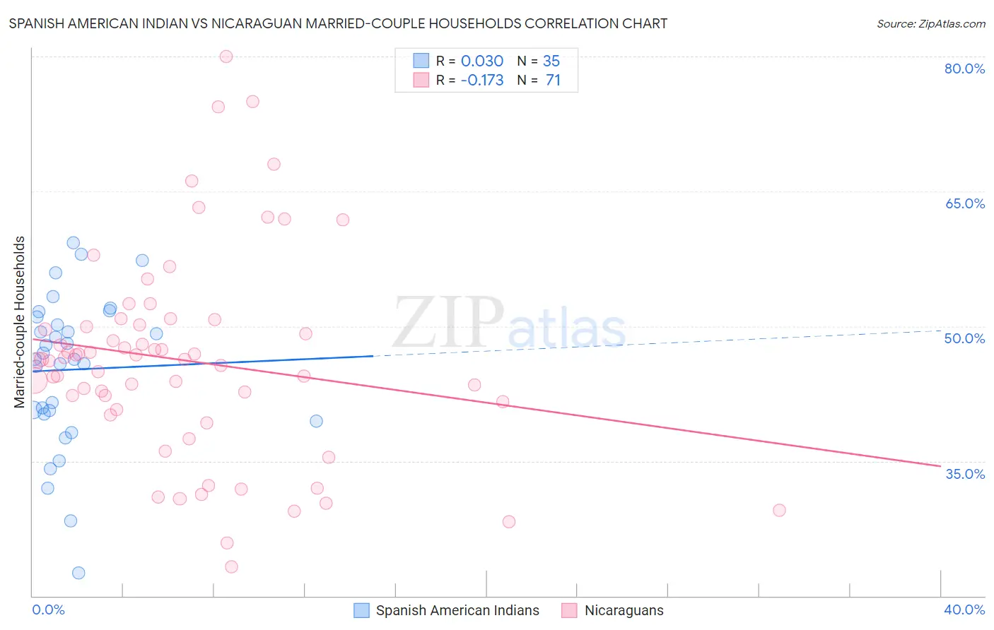 Spanish American Indian vs Nicaraguan Married-couple Households