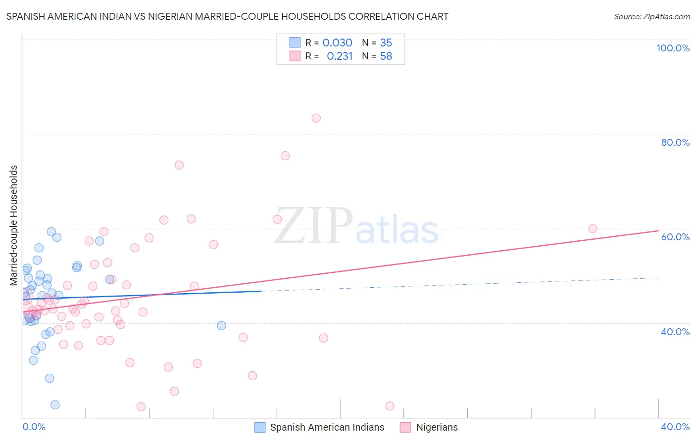 Spanish American Indian vs Nigerian Married-couple Households