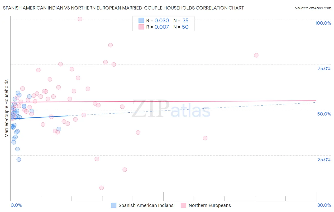 Spanish American Indian vs Northern European Married-couple Households