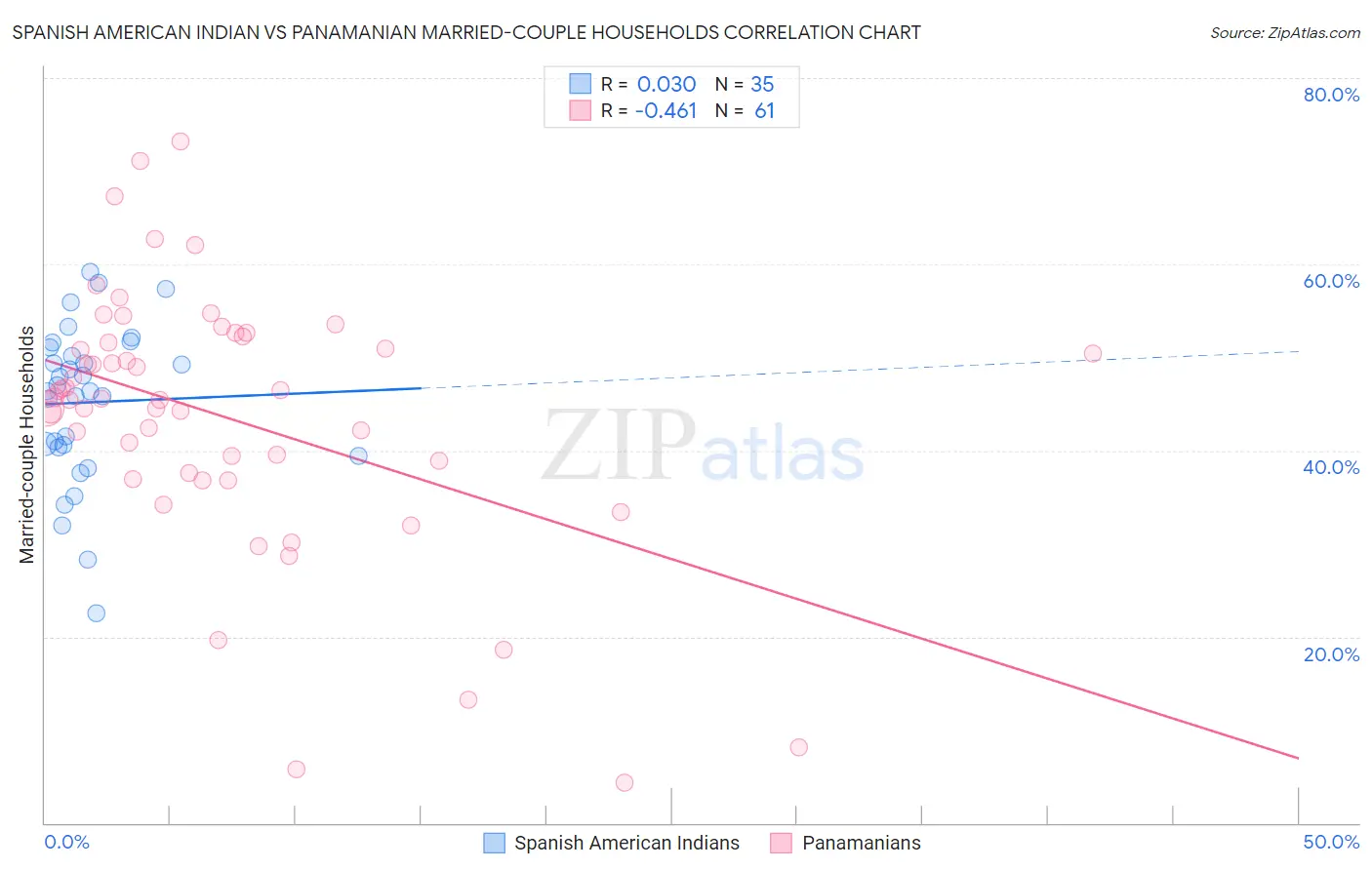 Spanish American Indian vs Panamanian Married-couple Households