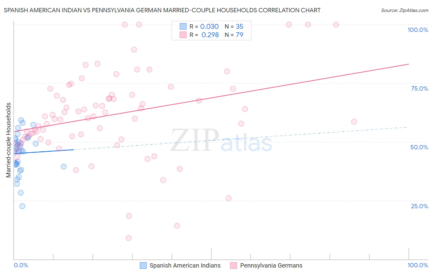 Spanish American Indian vs Pennsylvania German Married-couple Households