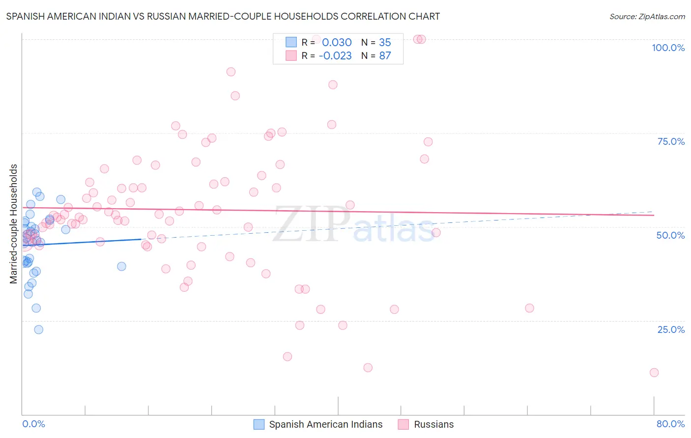 Spanish American Indian vs Russian Married-couple Households