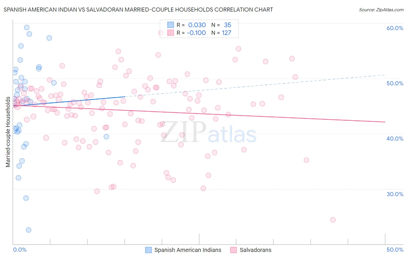 Spanish American Indian vs Salvadoran Married-couple Households