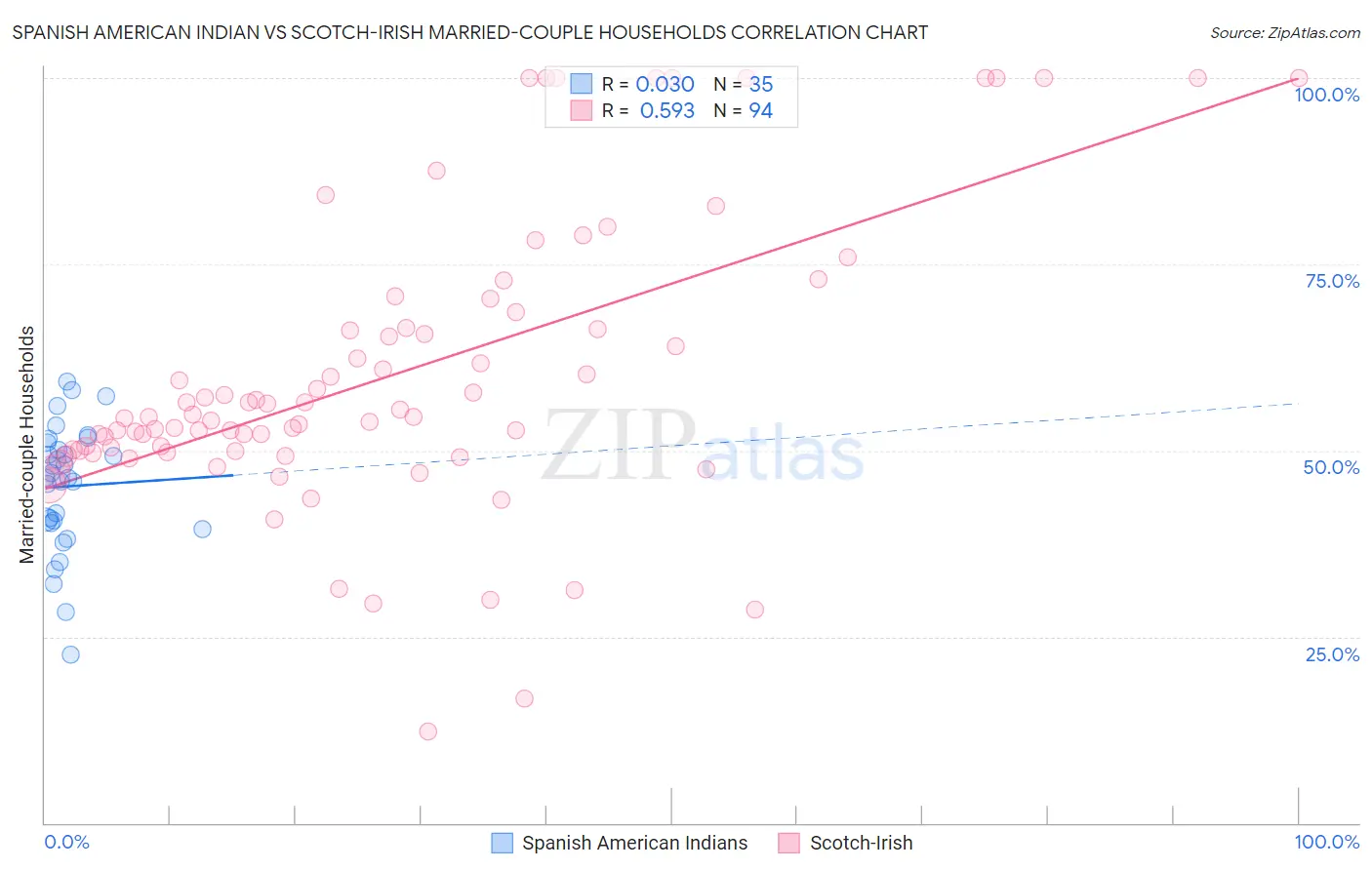 Spanish American Indian vs Scotch-Irish Married-couple Households