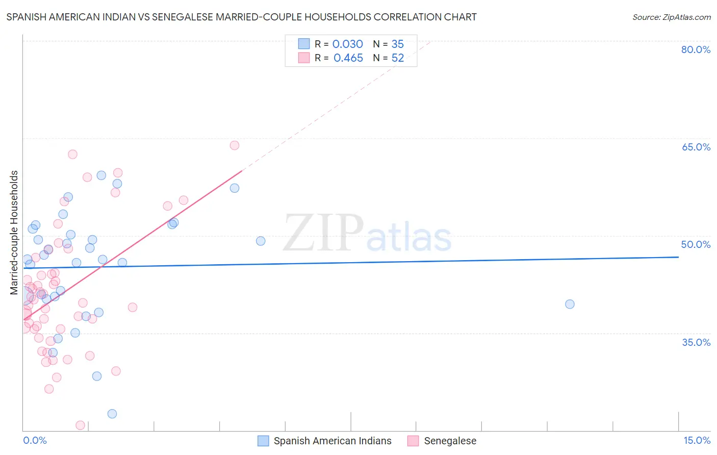 Spanish American Indian vs Senegalese Married-couple Households