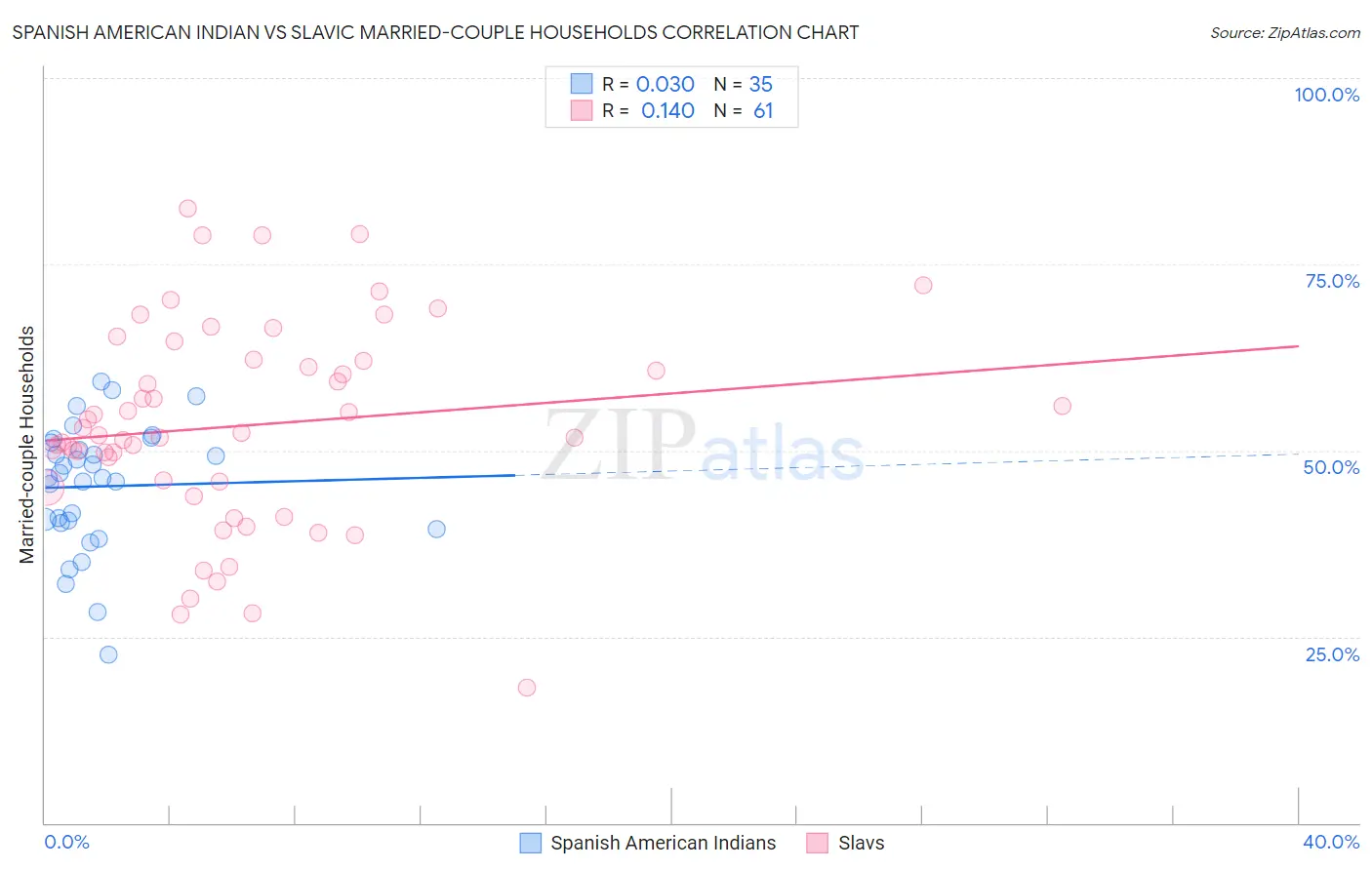 Spanish American Indian vs Slavic Married-couple Households