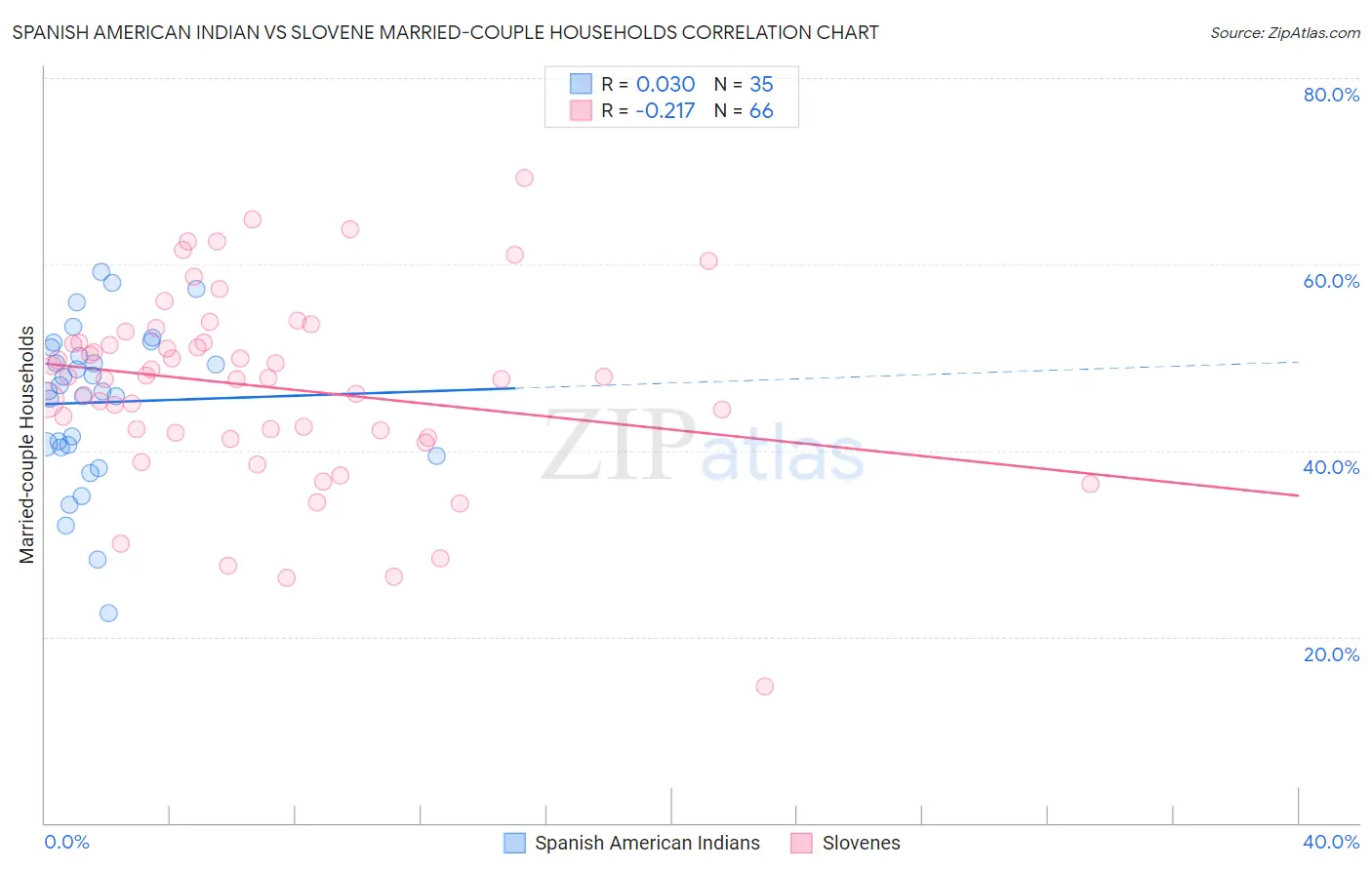 Spanish American Indian vs Slovene Married-couple Households