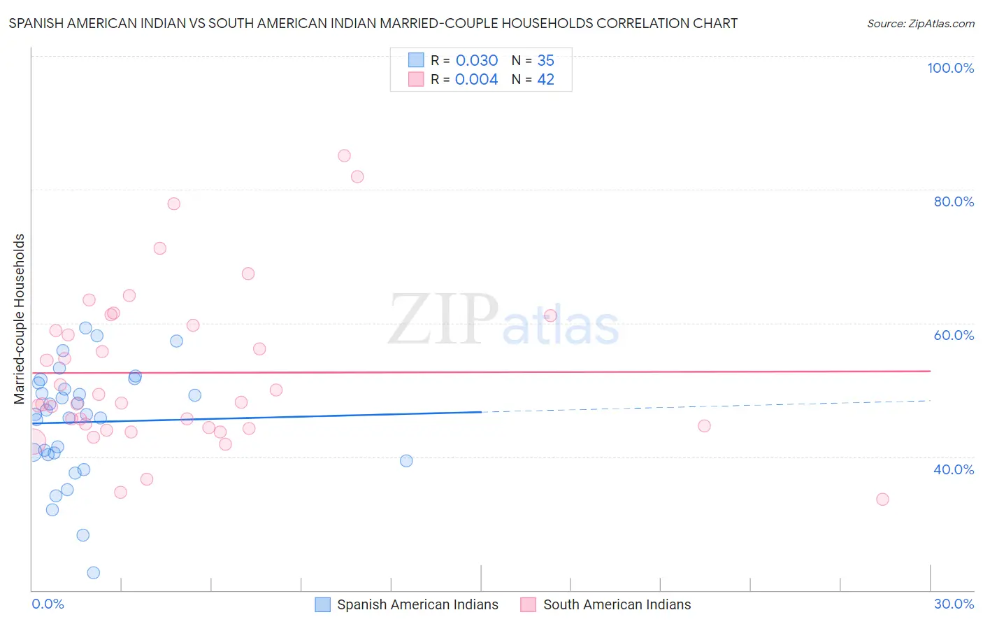 Spanish American Indian vs South American Indian Married-couple Households