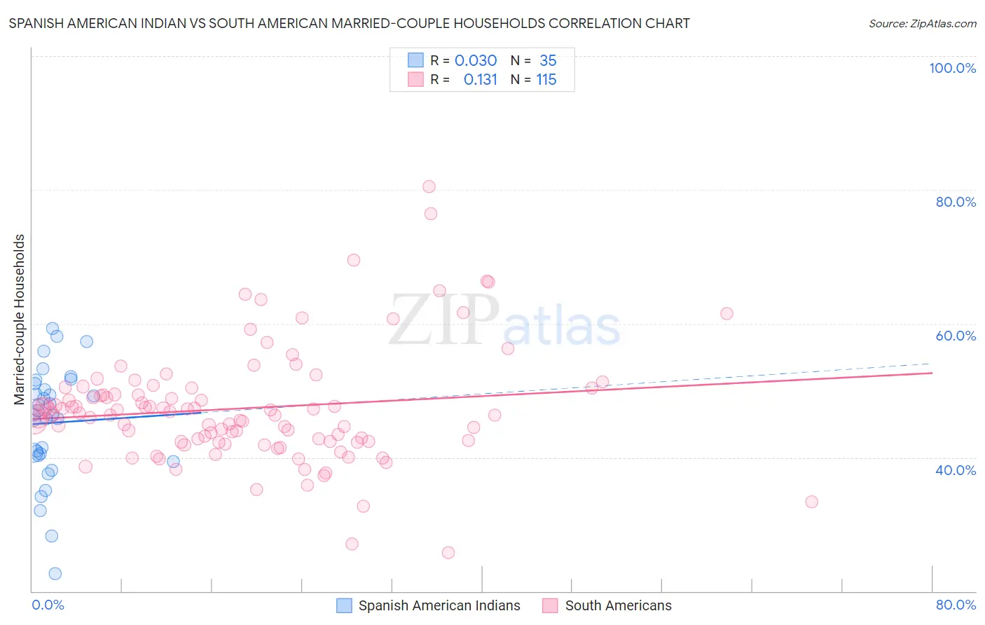 Spanish American Indian vs South American Married-couple Households