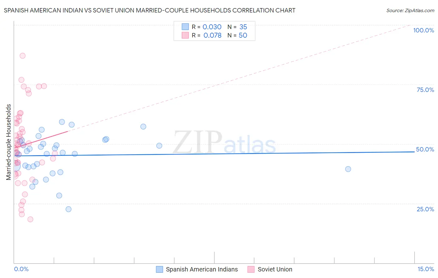 Spanish American Indian vs Soviet Union Married-couple Households