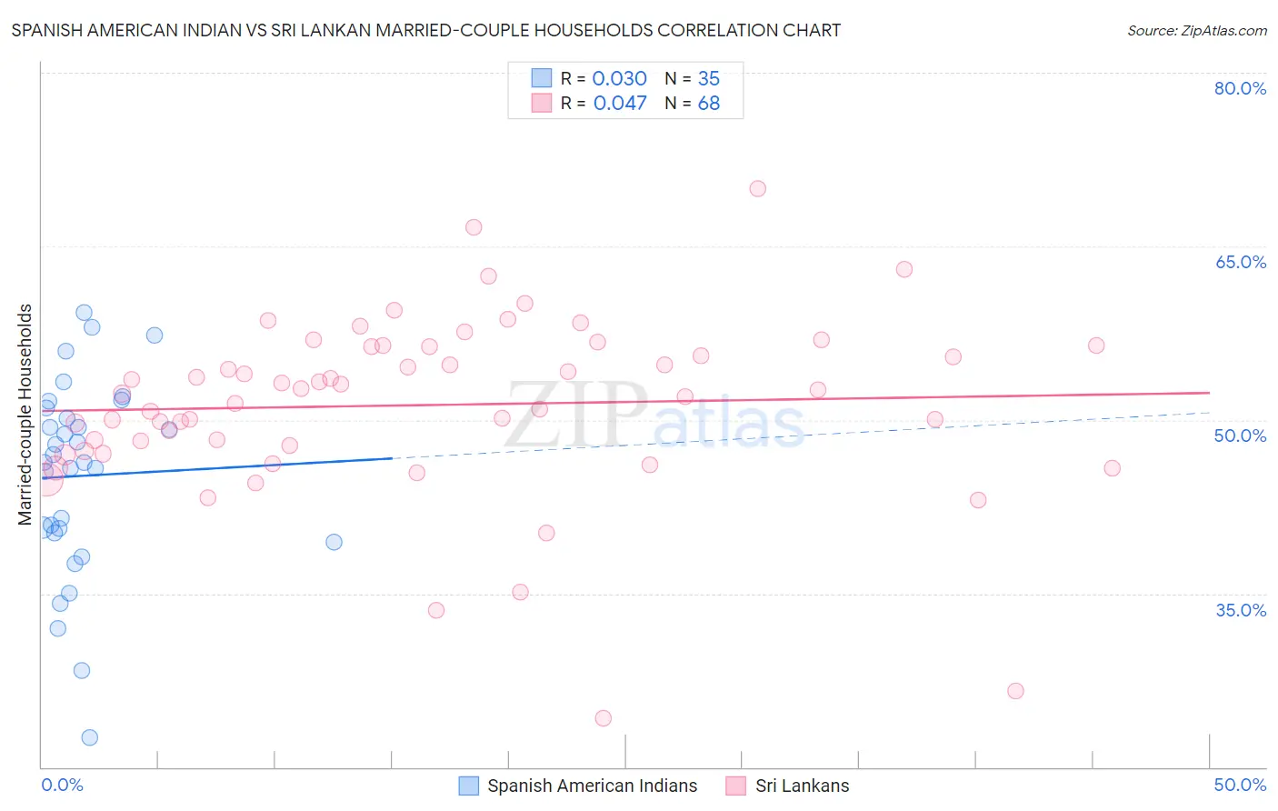Spanish American Indian vs Sri Lankan Married-couple Households