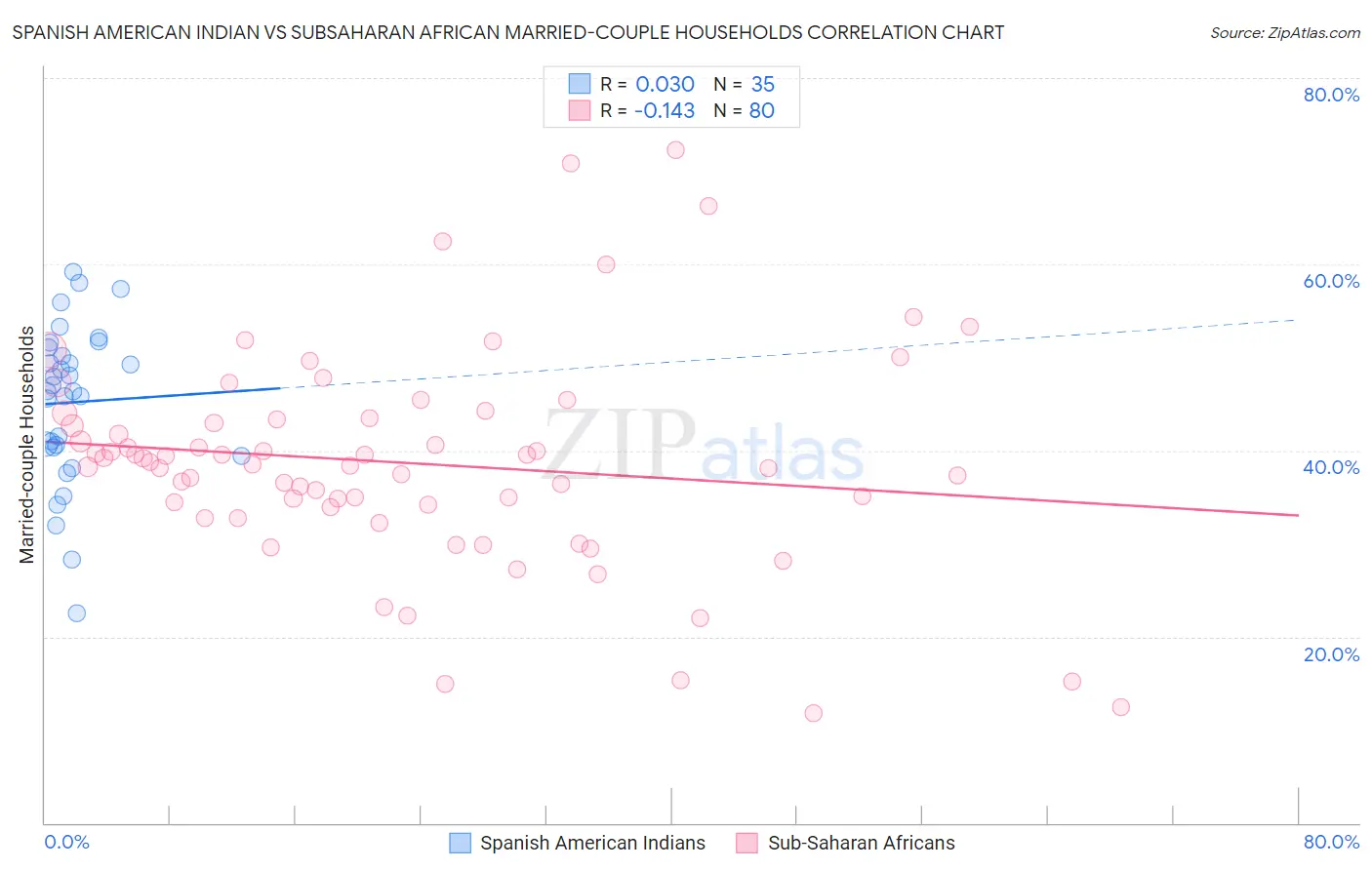 Spanish American Indian vs Subsaharan African Married-couple Households