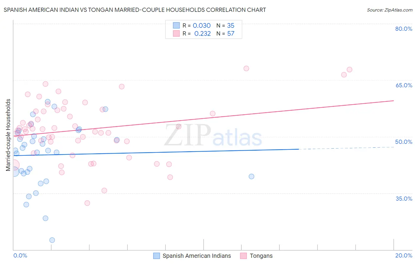 Spanish American Indian vs Tongan Married-couple Households