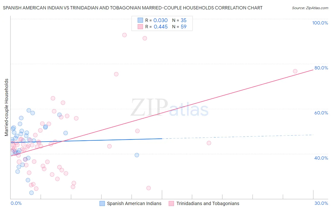 Spanish American Indian vs Trinidadian and Tobagonian Married-couple Households