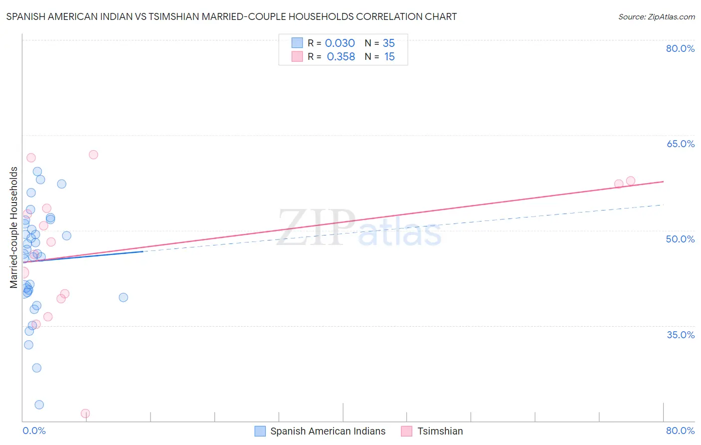 Spanish American Indian vs Tsimshian Married-couple Households