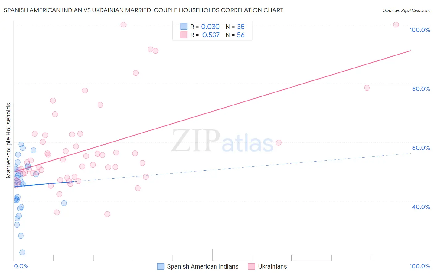 Spanish American Indian vs Ukrainian Married-couple Households