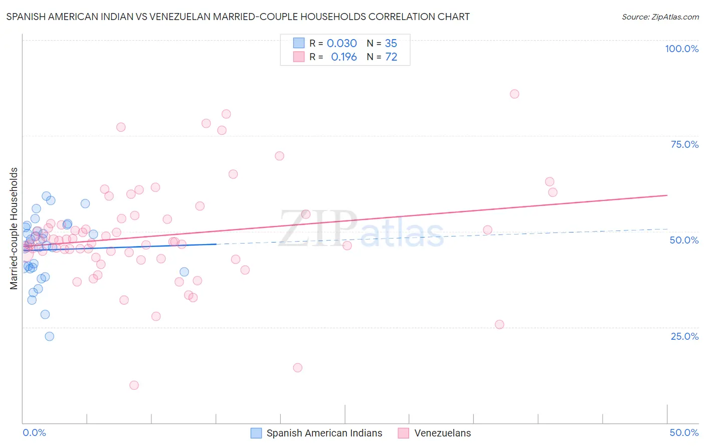 Spanish American Indian vs Venezuelan Married-couple Households