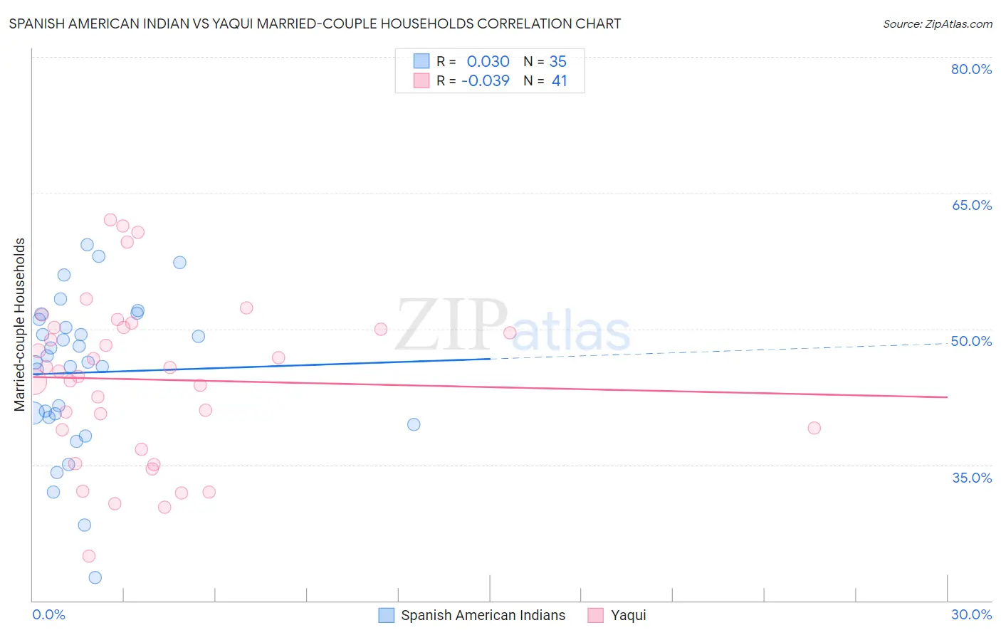 Spanish American Indian vs Yaqui Married-couple Households
